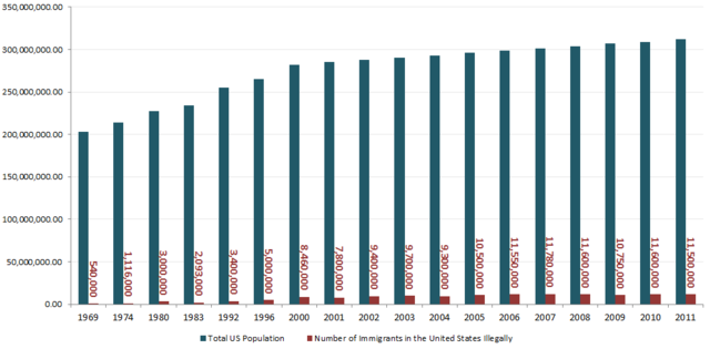 First Detailed National Count of the Unauthorized Immigrant Population