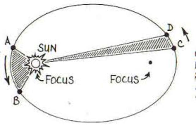 Kepler comes up with his laws of planetary motion