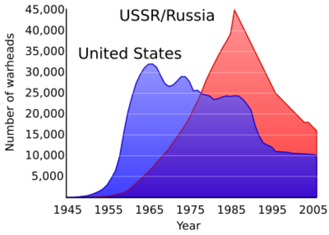 USSR develops Nuclear weapons