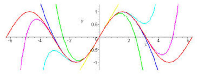 Taylor Polynomials, Series, Remainders Review