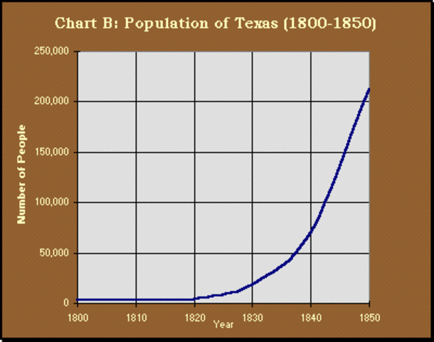 More People in Texas