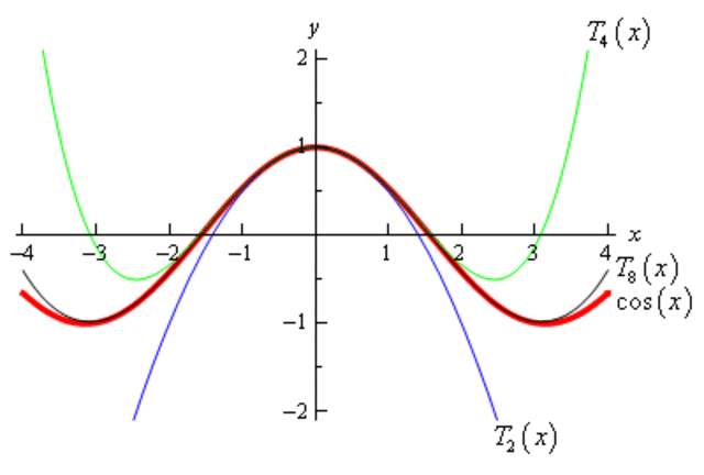 Taylor Polynomials and remainders