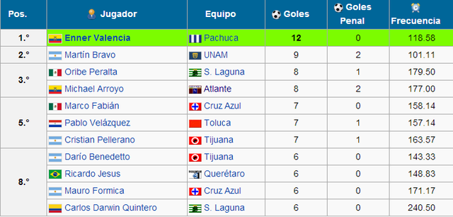 Tabla de Goleadores