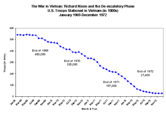 US pulls out of Vietnam