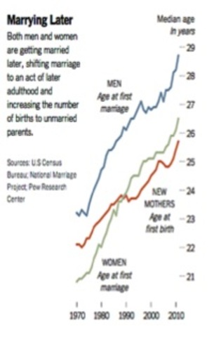 Marrrying Later