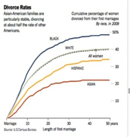 Divorce Rates Going up