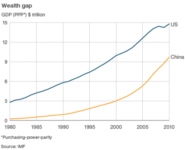 China becomes the worlds 2nd largest economy.
