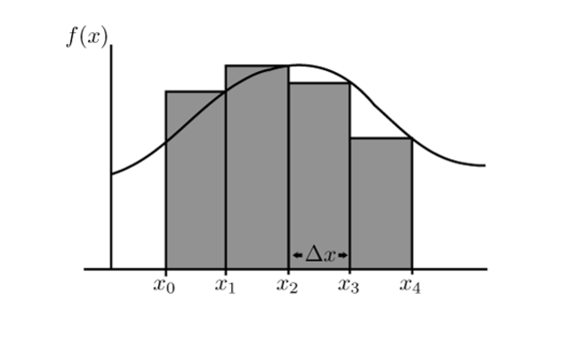 AB Stuff and Integration