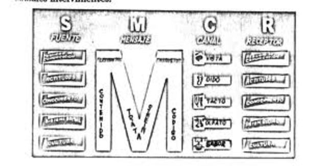 Modelo de Shannon y  Weaver