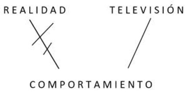 Modelo de percepción de Gerbner