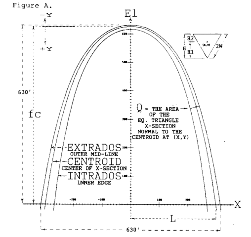 Design of arch