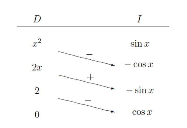 Integration Techniques