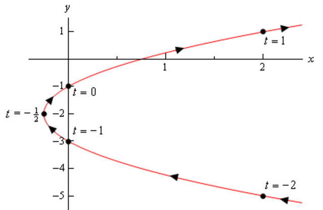 Parametric Equations