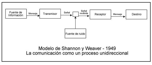 Modelo de Shannon y Weaver
