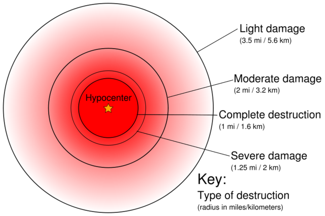 Effects of the U.S Bomb