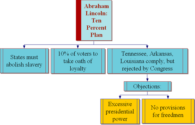Reconstruction:10 Percent Plan