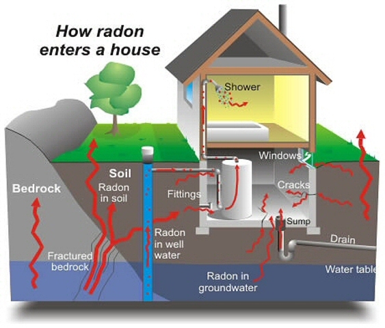 Radon source discovered