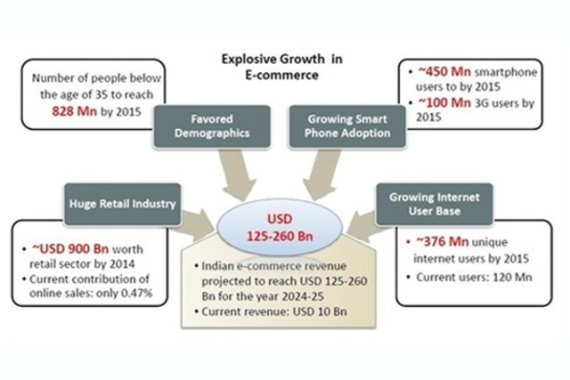 Announces target of $1B GMV by 2015