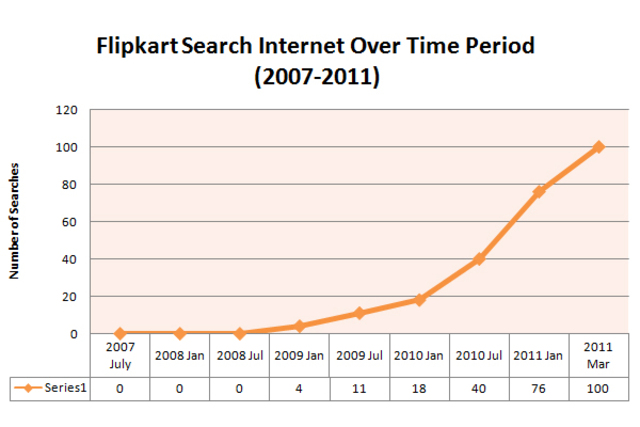 Revenues grow 5X to over $8M