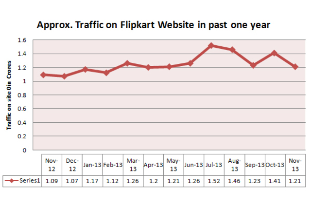 Flipkart now valued at $1.6B