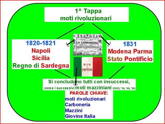 Fermenti rivoluzionari (a partire dal regno delle Due Sicilie)