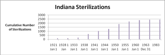 1st Sterilization Law: Indiana