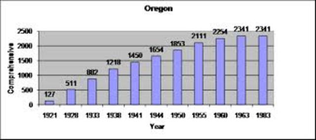 15th Sterilization Law: Oregon
