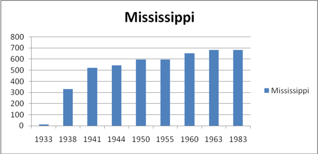 25th Sterilization Law: Mississippi