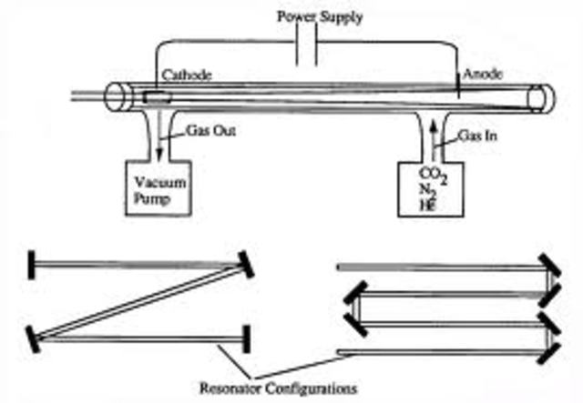 Carbon dioxide laser