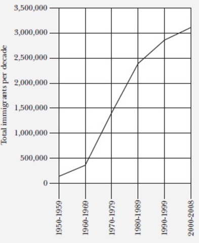 Latin and Asian Immigration Increase