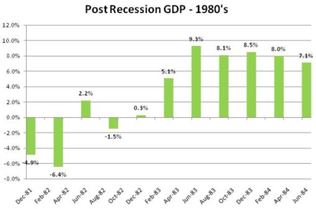 Recession Recovery - Economic