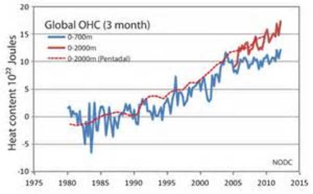 global warming argued