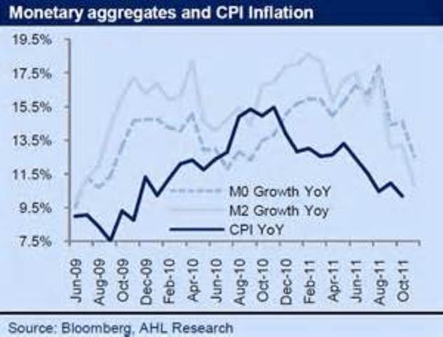 Inflation Hits Double Digets