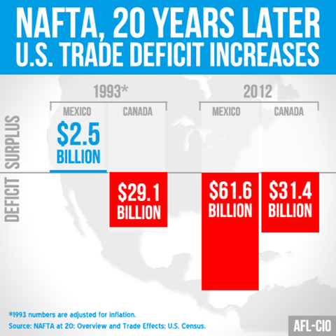 NAFTA (North American Free Trade Agreement)