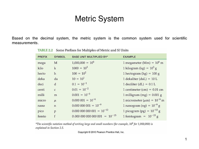 Implimation of the Metric System