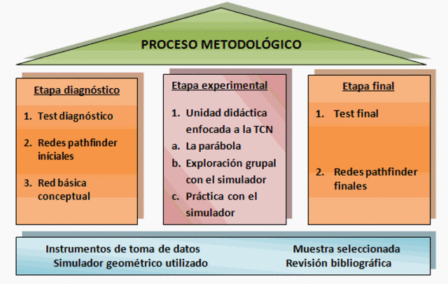 La metodología de la investigación