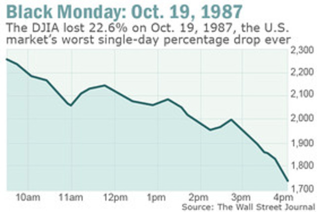 US Stock crashes - Economic