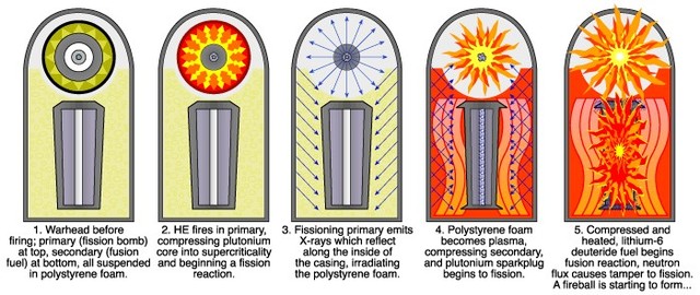 Hydrogen Bomb Research Over-Shadows Atomic Nuclear Weapons