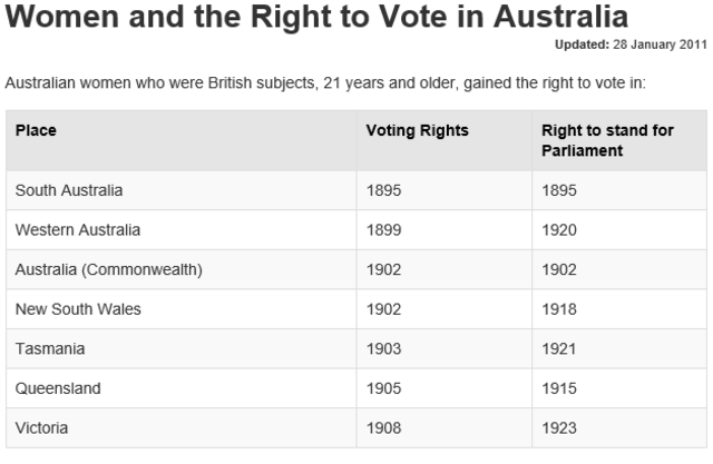 Women Granted Right to Vote