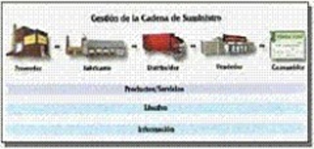 CREACION DE LA CADENA DE SUMINISTRO