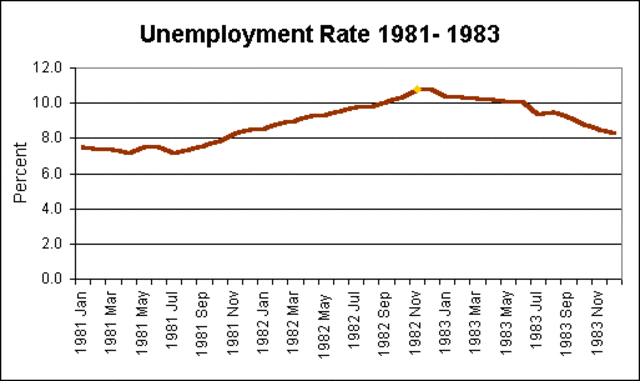 Highest unemployment rate since 1940