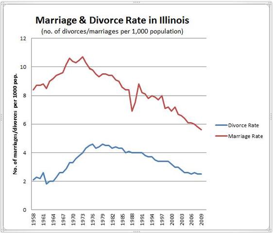 Divorce Rate Doubles