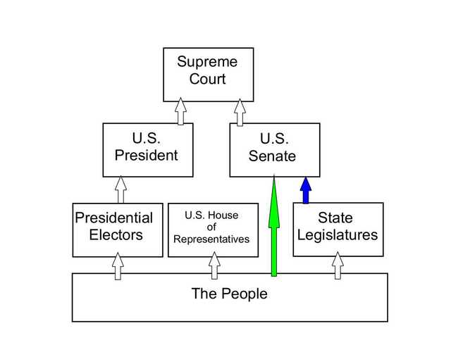 Industrialization:Seventeenth Amendment