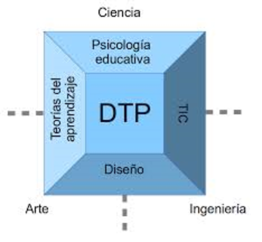 Association for Educational Communication and Technology-Nace el término Diseño tecnopedagógico