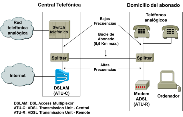 LANZAMIENTO DE EL XDSL