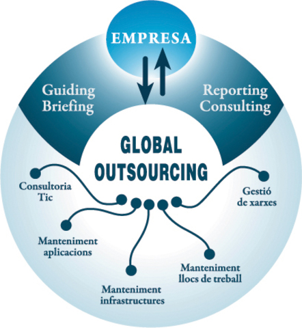 Empresas comienzan a enfocarse y a especializarse en la logística, haciéndola de su única actividad económica, con lo que su especialización la llevo a reducir los costos pero medio de la subcontratacion.