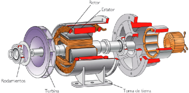 motor/generador elèctric.