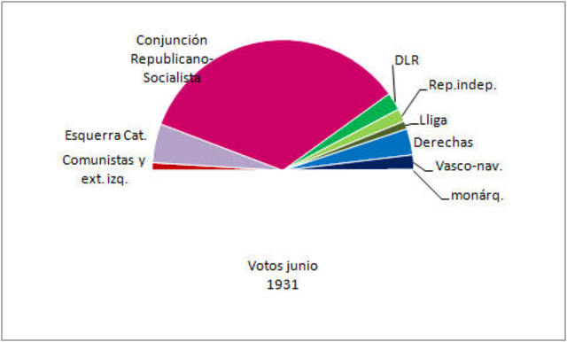 Eleccions del 1931