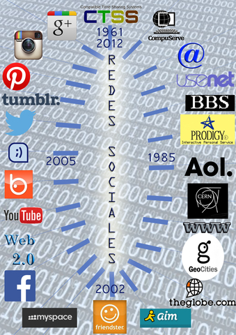 Resumen Redes Sociales en Internet