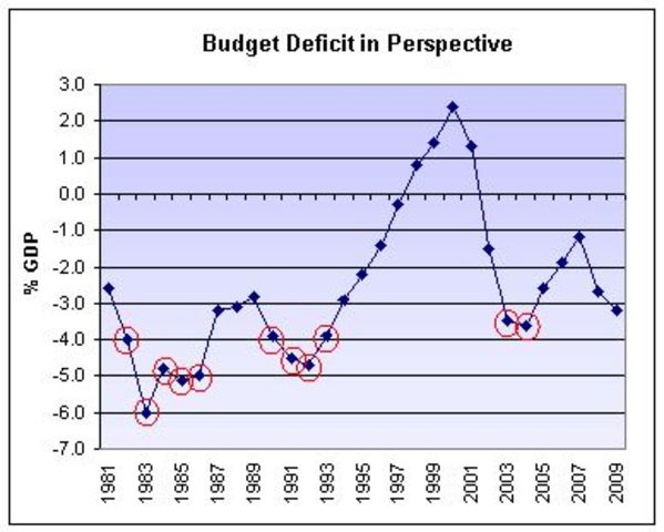 Budget Deficit